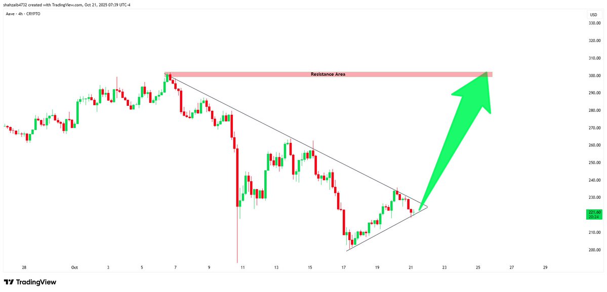 $AAVE Triangle tightening. Breakout expected soon. Target $300 Resistance