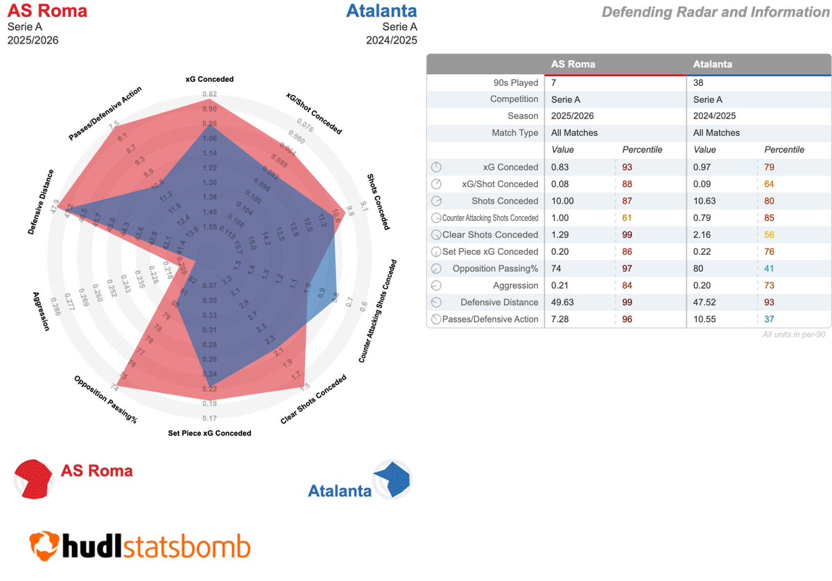 Gasperini: Roma 25-26 x Atalanta 24-25

Muestra pequeña pero es interesante ver las similitudes y diferencias entre sus dos equipos

El ataque de la Roma aún no está al nivel de su Atalanta, pero ya ha implementado un estilo defensivo agresivo que está funcionando realmente bien