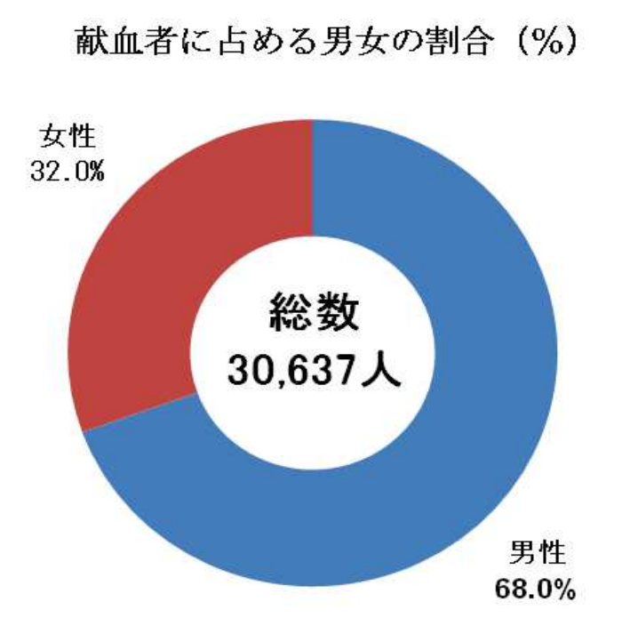 HayakawaHayat's tweet image. 献血してるのは男が倍以上多いんだけどこれは&quot;男性搾取&quot;発生中なんだろうか