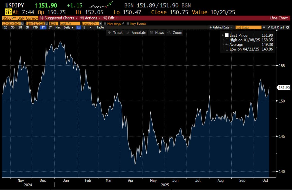 Japan is in a debt crisis. When the BoJ allows yields to rise, the Yen stabilizes but rising yields make the debt burden unaffordable. When the BoJ caps yields, the Yen weakens, threatening another devaluation spiral like in 2022-2024. No good options...
robinjbrooks.substack.com/p/japans-debt-…