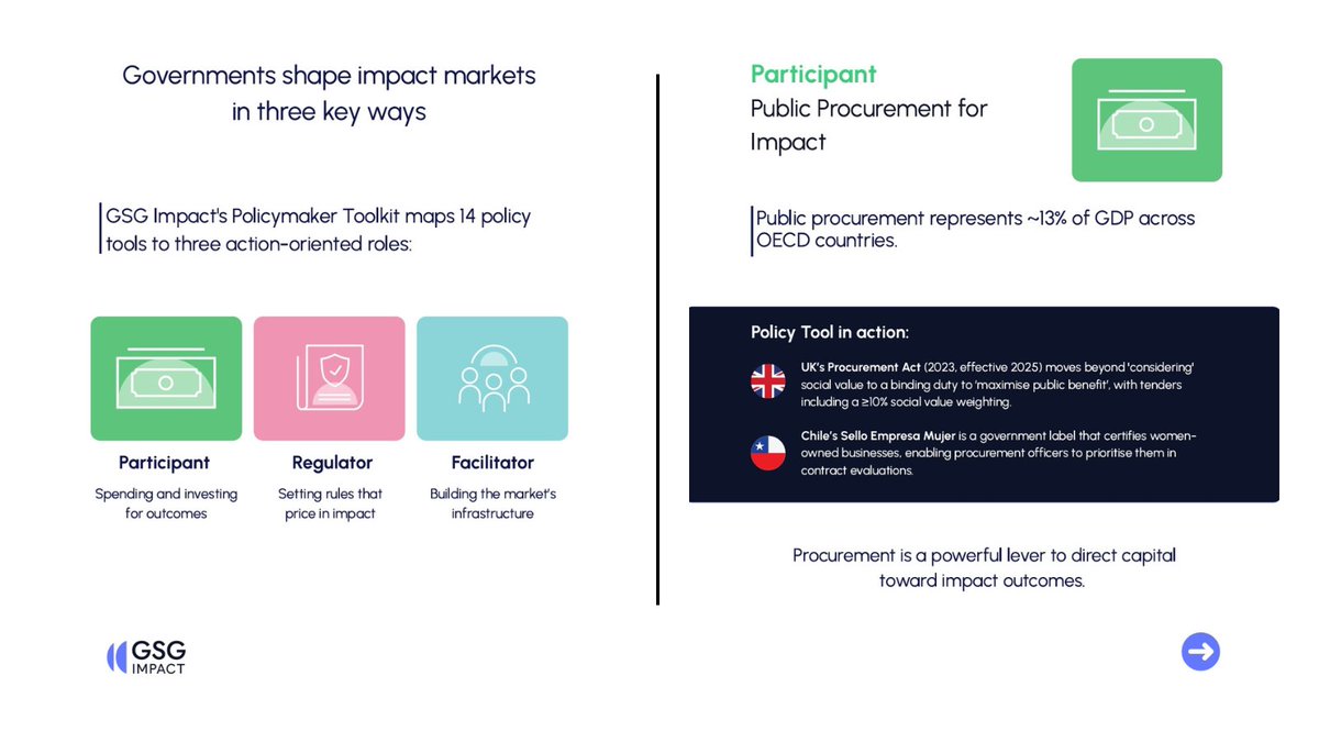 GSGImpact's tweet image. 🏛️Governments shape #impact markets in more ways than one. They spend, regulate, and build the market infrastructure.
Our #Policymaker´s Toolkit maps 14 #policytools into three✅action-oriented roles⬇️ Read for more shorturl.at/7rSaA