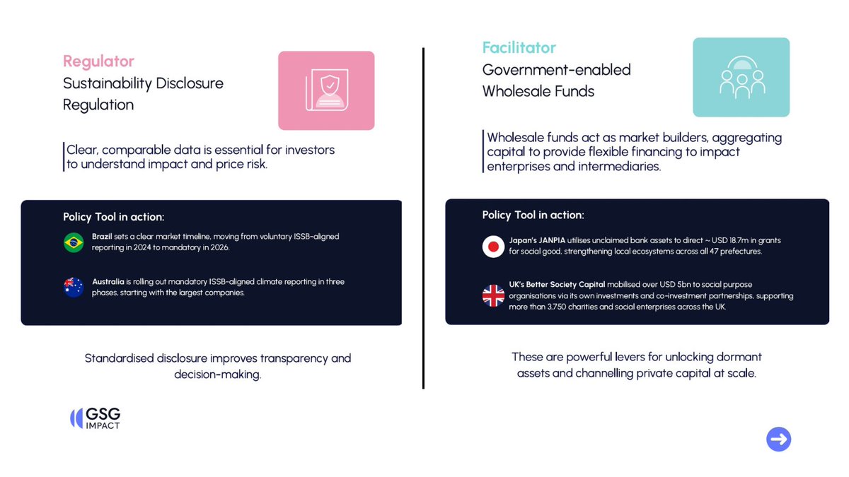 GSGImpact's tweet image. 🏛️Governments shape #impact markets in more ways than one. They spend, regulate, and build the market infrastructure.
Our #Policymaker´s Toolkit maps 14 #policytools into three✅action-oriented roles⬇️ Read for more shorturl.at/7rSaA