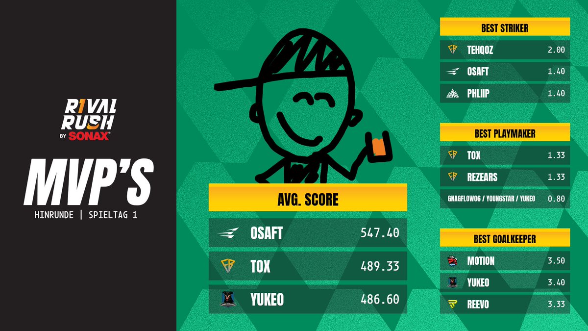Rival Rush (@rivalrushrl) on Twitter photo Wer waren die besten Spieler des ersten Spieltags? 🤔
🏅 MVP: <a href="/osaftrl/">osaftrl_</a> 
🏅 Striker: <a href="/TehQoz_RL/">oscar</a> 
🏅 Playmaker: <a href="/Tox_RL/">QAD Tox</a> & <a href="/rezears/">Rezears</a> 
🏅 Goalkeeper: <a href="/motionrl__/">motion†</a> Wer waren die besten Spieler des ersten Spieltags? 🤔
🏅 MVP: <a href="/osaftrl/">osaftrl_</a> 
🏅 Striker: <a href="/TehQoz_RL/">oscar</a> 
🏅 Playmaker: <a href="/Tox_RL/">QAD Tox</a> & <a href="/rezears/">Rezears</a> 
🏅 Goalkeeper: <a href="/motionrl__/">motion†</a>
