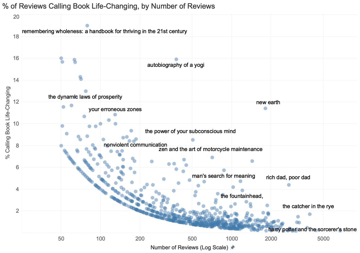 AlexAndBooks_'s tweet image. A data scientist analyzed how often readers called a book “life-changing” vs how many reviews it had.
Here were some outliers: