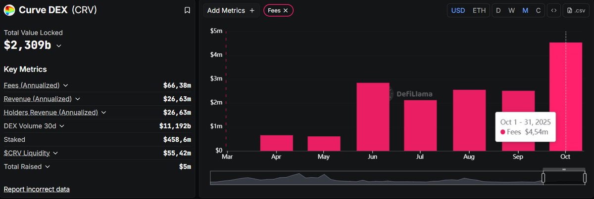Curve DEX quietly printing again.

<a href="/CurveFinance/">Curve Finance</a>  generated $4.5M in trading fees so far in October
- almost 2× September’s total,
- and the month isn’t even over yet.
- TVL steady at $2.3B,
- 30d volume over $11B.

Real yield is flowing again to $veCRV holders.

DeFi’s still
