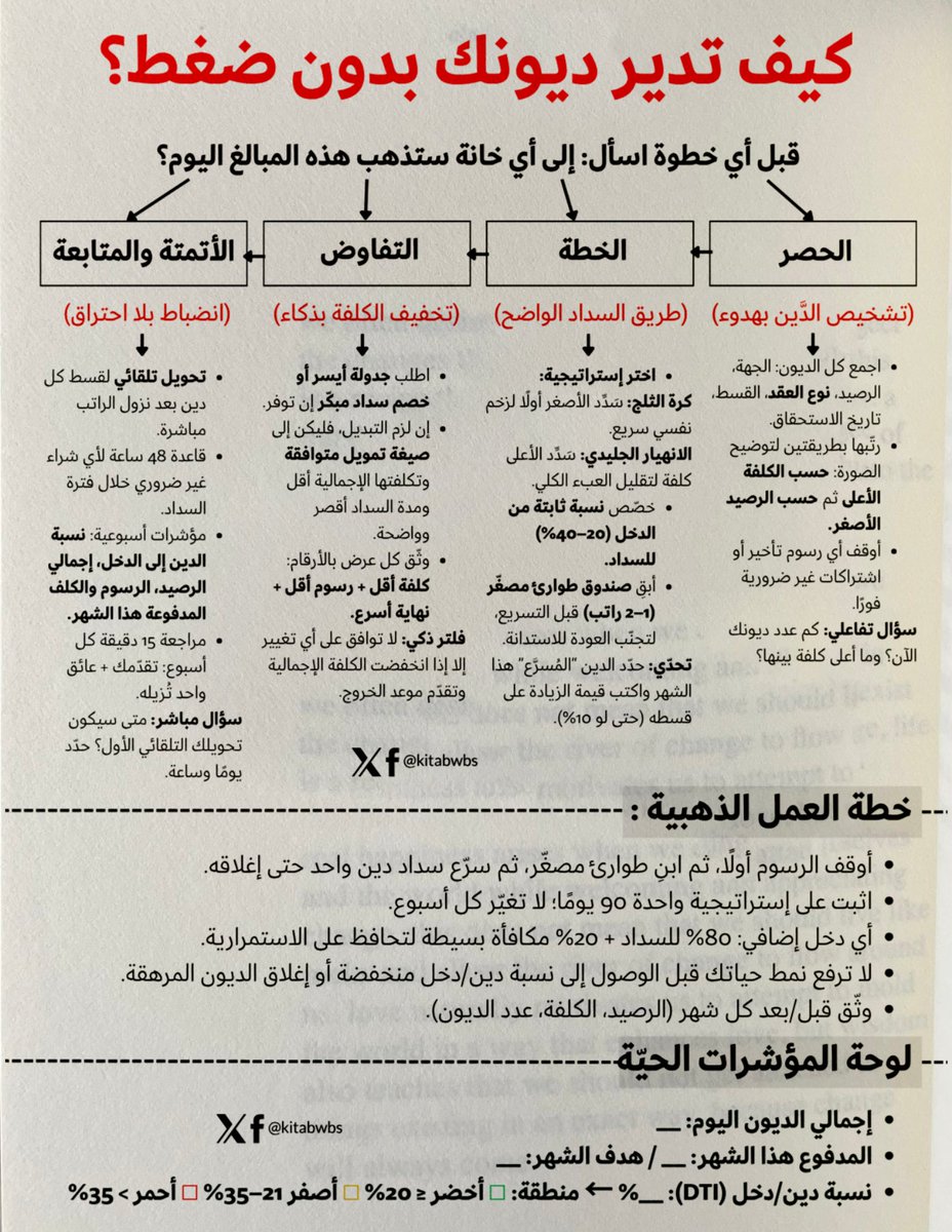 خريطة خروج من الديون: خطة عملية بدون ضغط
