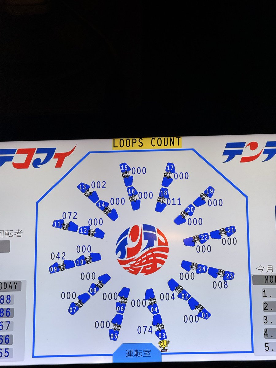 先日テンテコマイで72回転しました