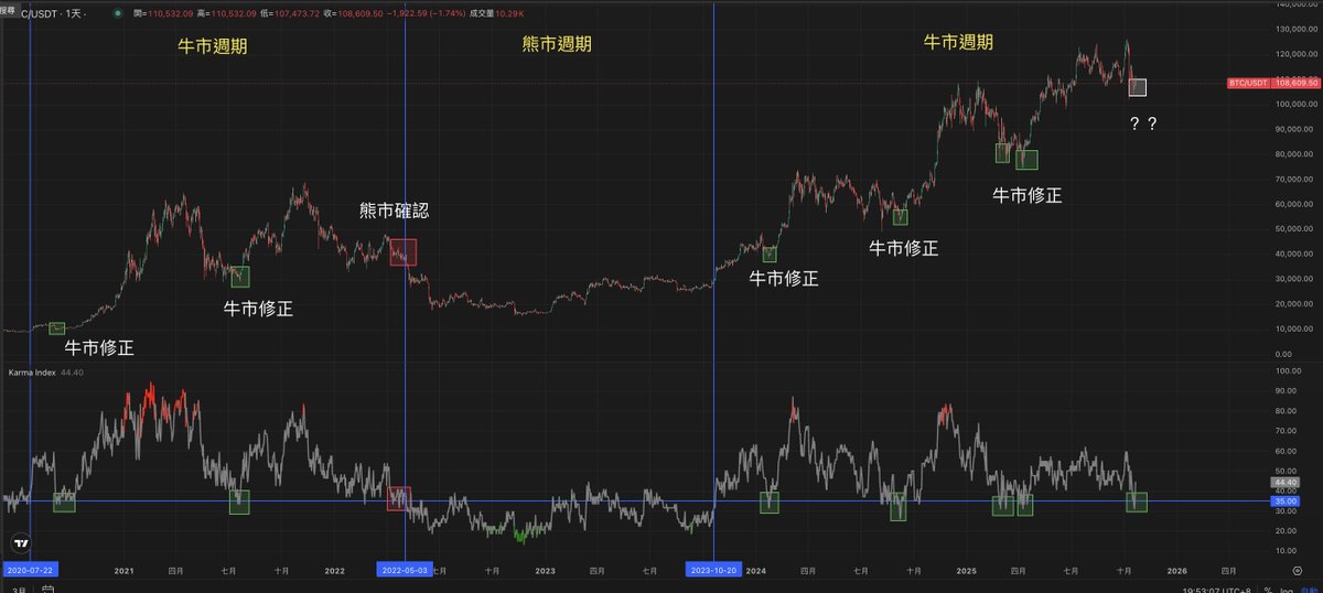 BensonTWN's tweet image. 【為什麼說現在是熊牛交界】

Karma Index 是 @coinkarma_ 的中長線週期指標，用來觀察整個市場目前在週期所處的位置。

在歷史上，每當 Karma Index 低於 35 時（圖中綠框標示），往往是牛市中極佳的抄底區。

在本輪牛市中，指標低於 35 的日期分別是：
2024/1/23
2024/9/7
2025/3/2
2025/4/8

若 35…