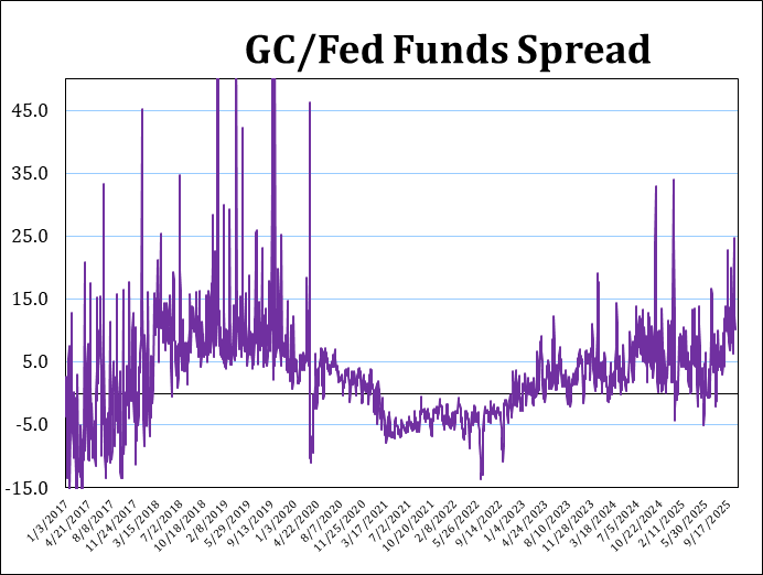 ScottSkyrm's tweet image. During times of QE and zero percent rates, the spread narrows. During 2017-2019, the last period of Balance Sheet Runoff, GC averaged 6.1 bps above fed funds. Between 2020and   2022, it averaged 1.4 bps BELOW fed funds. In 2025, GC is back above fed funds, averaging +5.8 bps