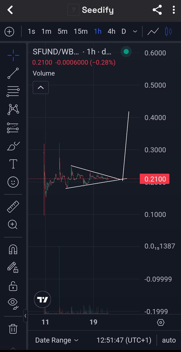 james5051legend's tweet image. 🚀 $SFUND getting ready for a breakout!
The triangle is tightening  next move could be explosive 👀
Targets above $0.40 incoming if volume kicks in 🔥
Don’t say I didn’t warn you 👇 #Seedify #Crypto #Altcoins