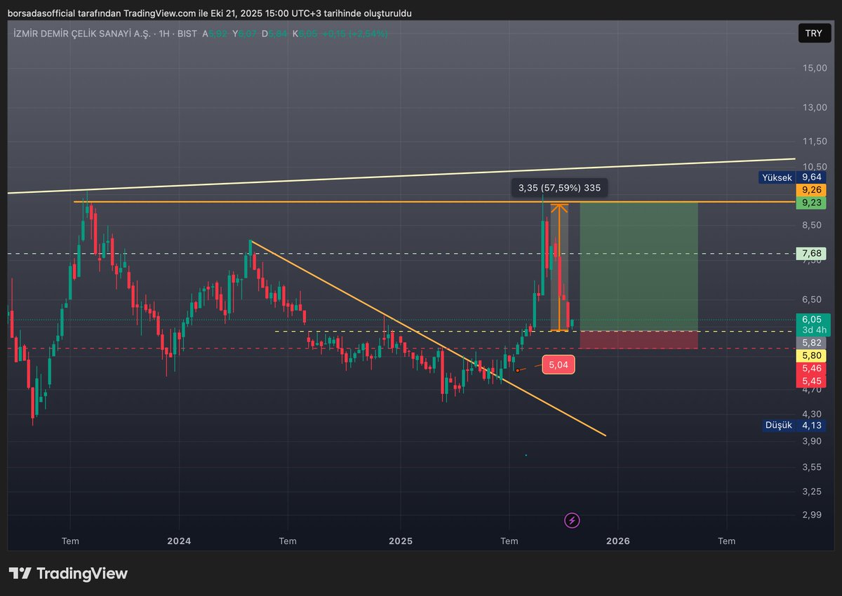 borsadas0's tweet image. #izmdc potansiyel dönüş yerinde 5,44 stoplu 9 tl hedefli takip edilebilir.