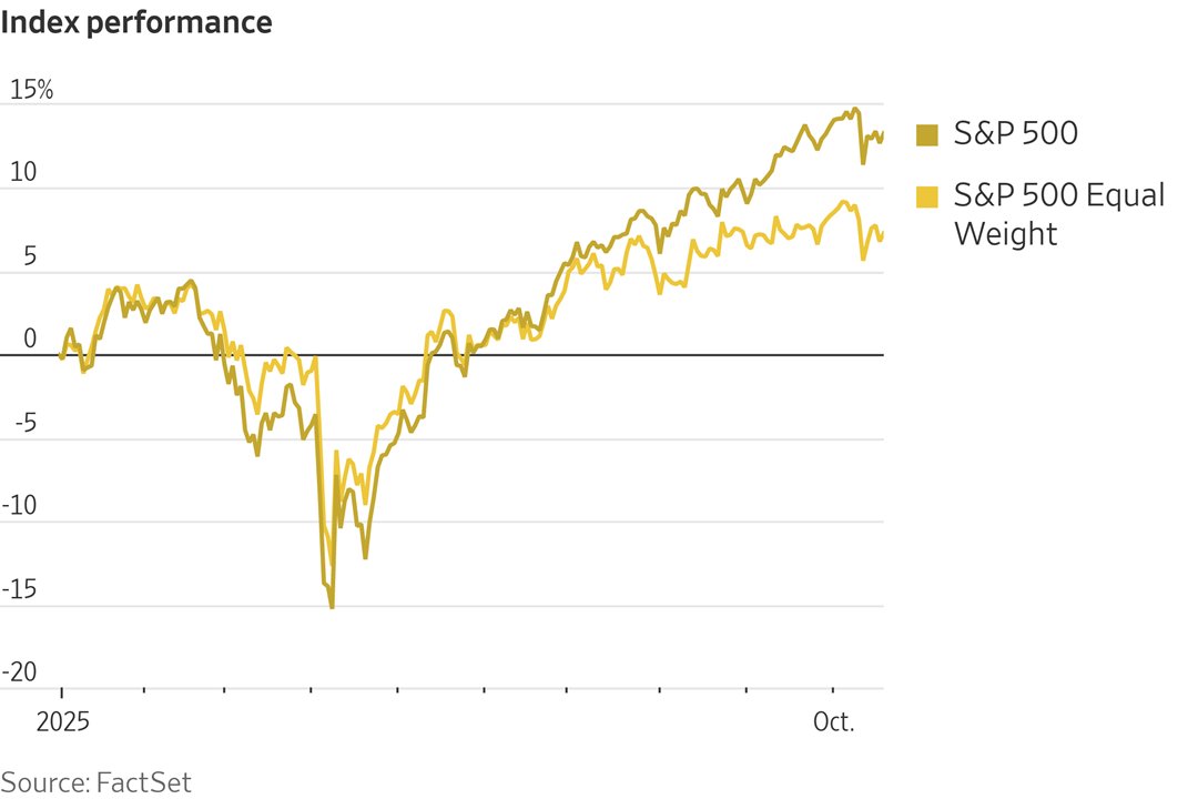 Gap_Financial's tweet image. A basket of AI stocks constitutes approximately 44% of the S&amp;amp;P 500’s market value, according to JPMorgan Chase, raising concerns about market concentration. Equal-weighted funds, healthcare and gold are potential havens if there&apos;s a market reversal.