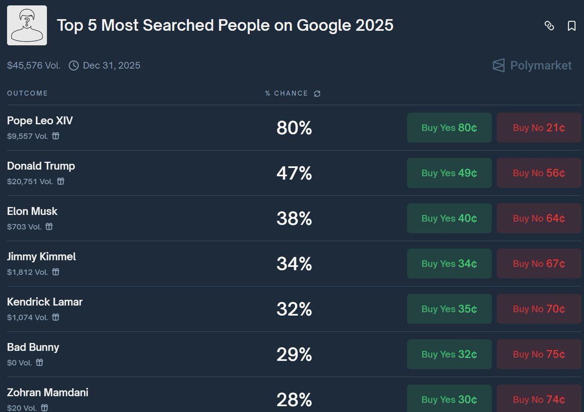 DYOR.eth (@dyor_0x) on Twitter photo Polymarket just added a top 5 most Googled market (low volume so far)
Is Pope Leo a good bet at 80%? Polymarket just added a top 5 most Googled market (low volume so far)
Is Pope Leo a good bet at 80%?
