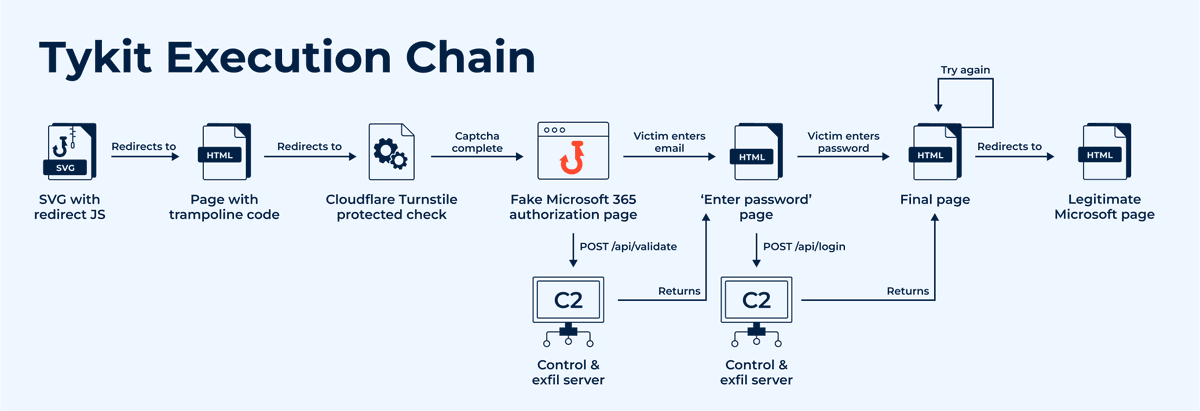 anyrun_app's tweet image. 🚨 We uncovered #Tykit, a new #phishing kit targeting hundreds of US & EU companies in finance, construction, and telecom.
It uses SVG-based delivery to harvest Microsoft 365 credentials ⚠️
See full analysis, how to detect it, and gather #IOCs: any.run/cybersecurity-…