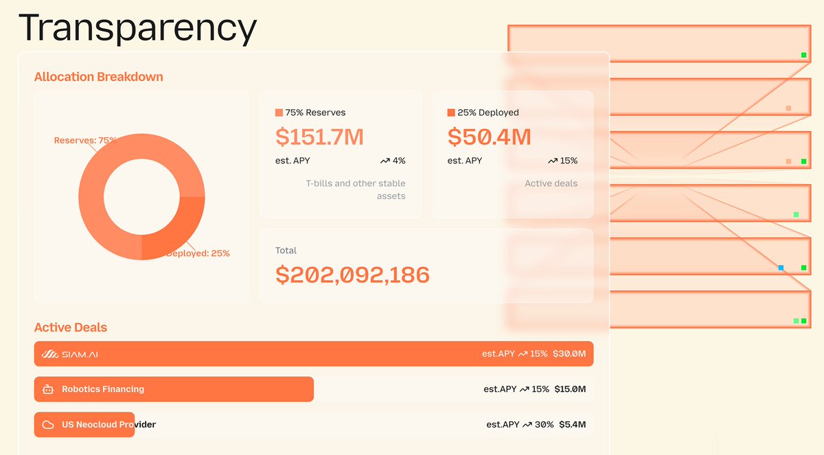 ICYMI

GAIB has deployed $50.4M into AI &amp; Robotics financing deals at avg ~16% APY.

1⃣ Siam AI, leading AI operator in Thailand, $30M
2⃣ Robotics financing $15M
3⃣ Neocloud provider, $5.4M

We have a + $725M pipeline ready to deploy 🫡.

See more aid.gaib.ai/transparency