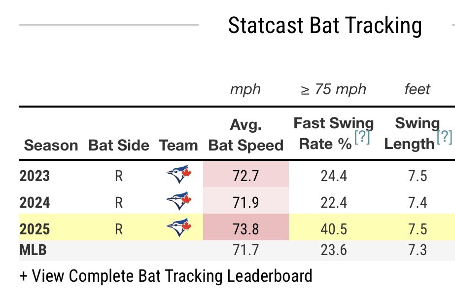 Springer added 1.9 mph in bat speed in 2025. 

And the percentile rankings show the improvement in production climb along with it. 

When your Fast Swing Rate % jumps 18%, you can expect to see production tick along with it. 

+8 doubles 
+13 home runs 
+131 points in xwOBAcon