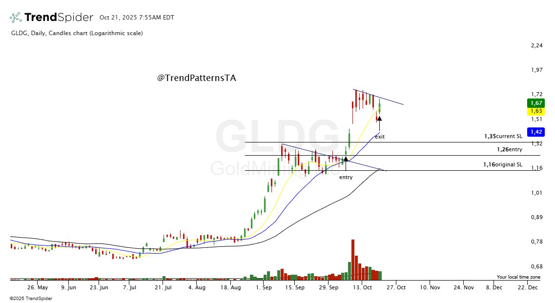 $GLDG exit with a 2.6R win. On the watchlist for a possible new breakout.