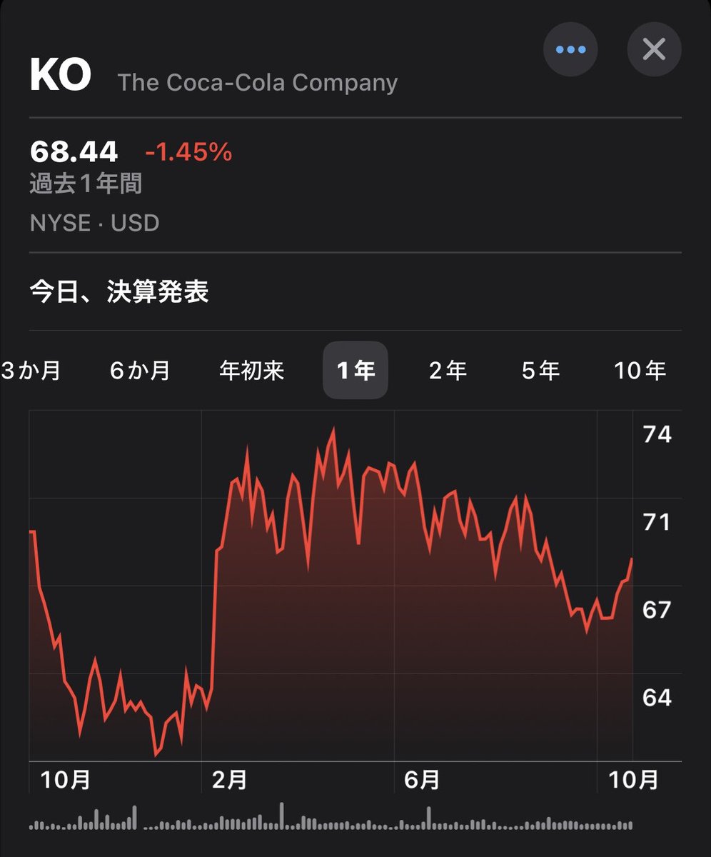 takuoyama54's tweet photo. コカコーラ $KO(炭酸飲料世界最大手) '25 3Q決算
EPS予想$0.78vs結果$0.82⭕️
売上高予想$12.41Bvs結果$12.5B⭕️
(Y/Y+5%)
FYガイダンス
EPS$2.97(予想$2.98)❌
株価プレ+2.75%📈 https://t.co/2gHgWYed5W