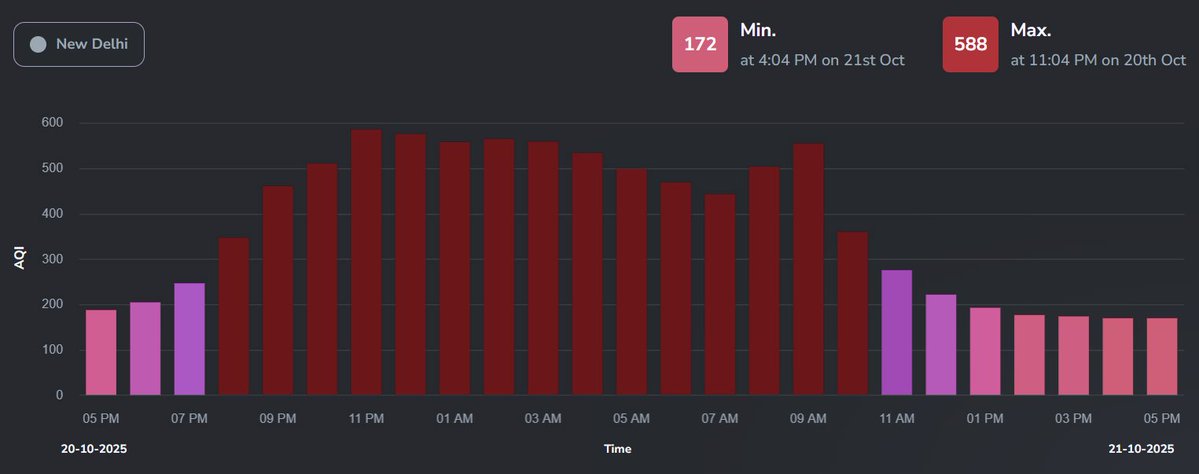 x_rahulraj's tweet image. The AQI data of Delhi for last 24 hours. The level has come down to last 7 days level. The discussion around Diwali should stop now and it should move to what is causing the existing level of AQI, and how to control it.