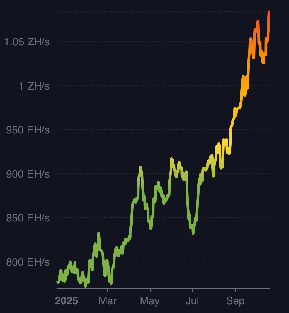 Bitcoin hashrate just set a new ATH. PRICE FOLLOWS HASH! htt | KuCoin