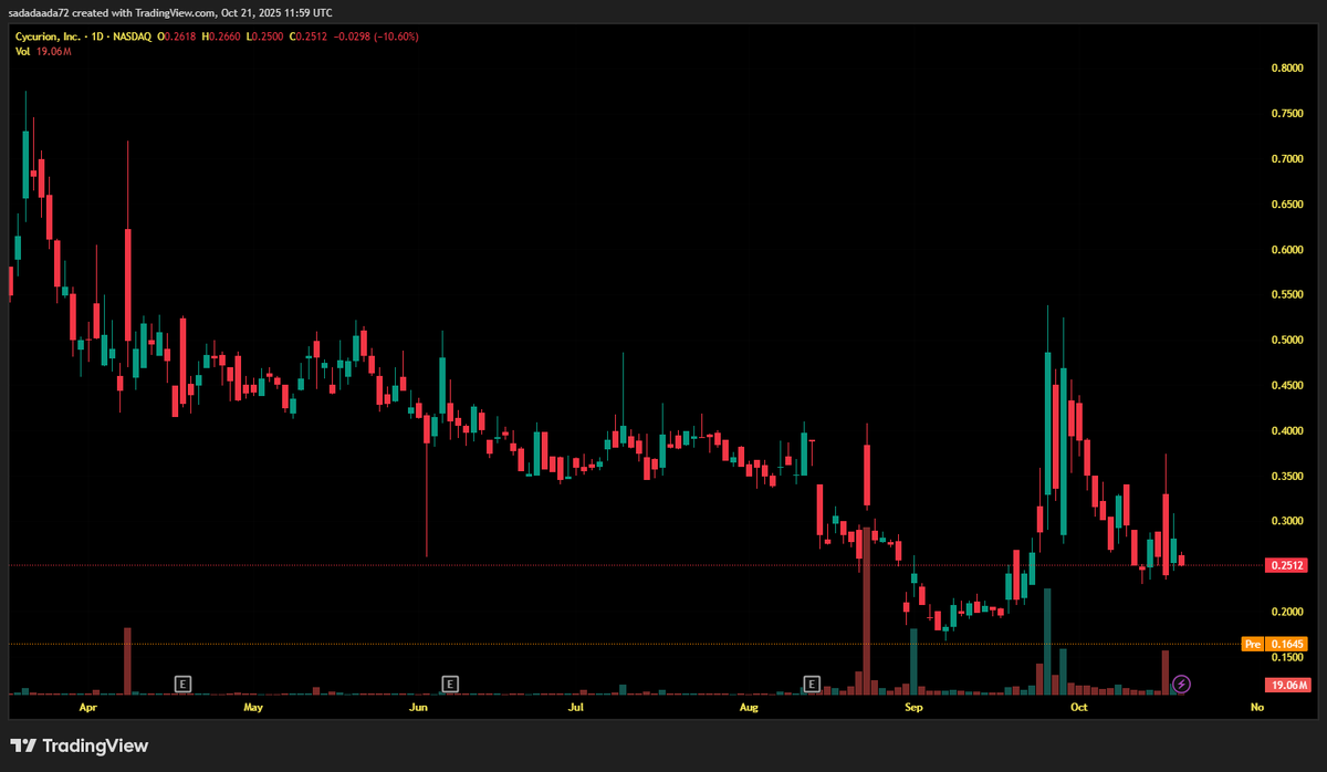 Fletcher_Os's tweet photo. $CYCU's oversold cyber powerhouse eyes $0.50 target (99% upside) from battered $0.25, with rock-solid supports at $0.25/$0.20/$0.18. This resilient IT defender's poised for rebound—grab the dip on gov't contract gold! https://t.co/qzDHEnNzN3