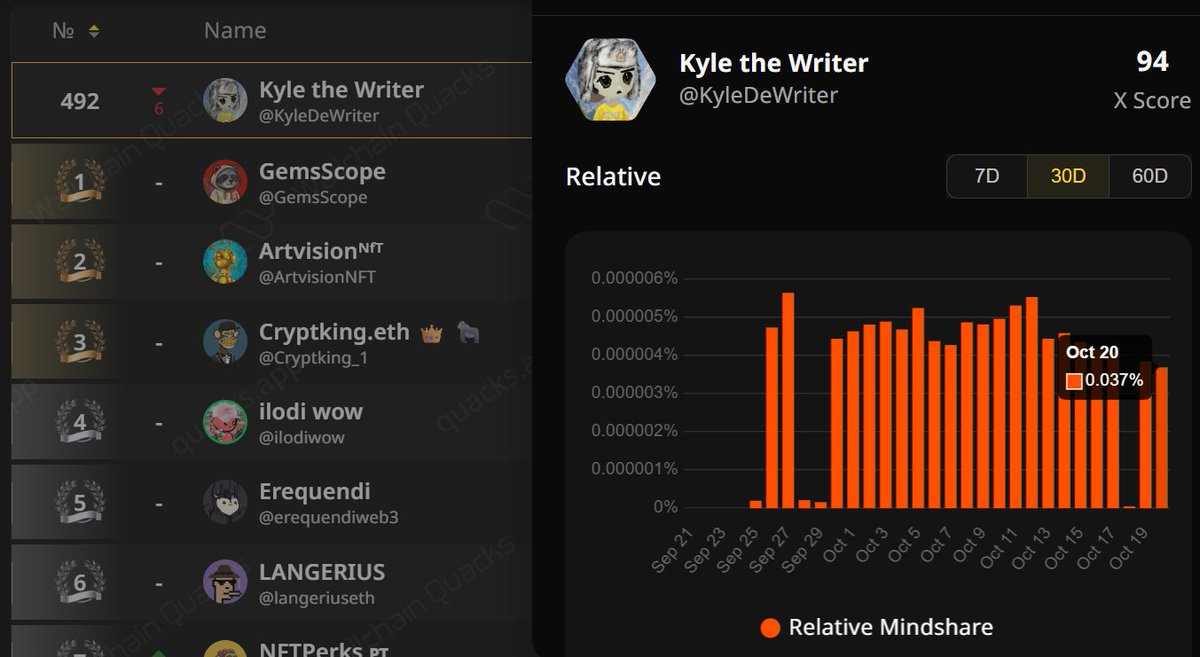 KyleDeWriter's tweet image. what&apos;s wrong with my leaderboard?

wallchain makes me laugh again, lmao.

meanwhile @idOS_network campaign ends in 2days.

what we have done here?

- 24 quality tweets.
- the highest 431 rank among creators.
- 94 X score.
- 130 quacks.

what&apos;s the result? will see in the end.…
