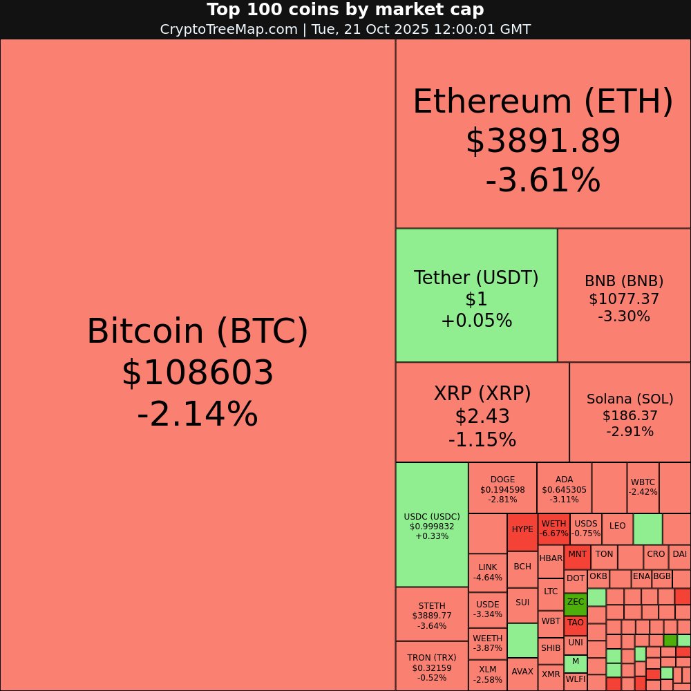CryptoTreeMap's tweet image. CryptoTreeMap.com
Crypto market:
$COAI +46.48% 🚀
$ZEC +9.85% 📈
$PAXG +3.02% 📈
$M +2.26% 📈
$BFUSD -22.36% 📉
$TAO -7.89% 📉
#COAI #ZEC #PAXG #M #BFUSD #TAO #Bitcoin #Ethereum #crypto #NFT #META #web3