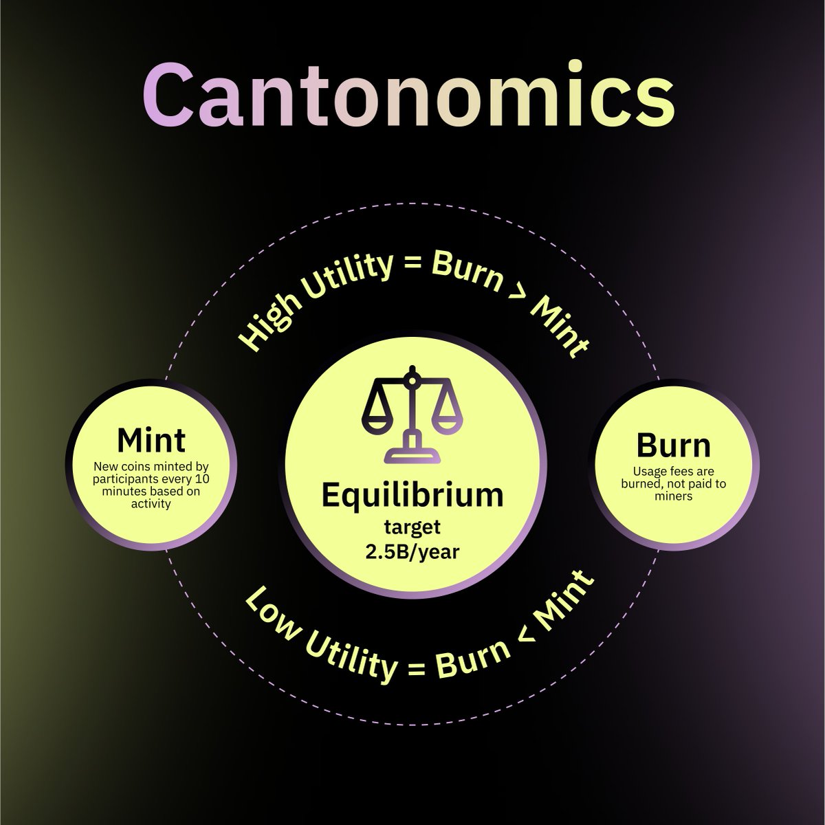 CantonNetwork's tweet image. How does Canton Coin’s burn-mint equilibrium create sustainable economics?
Canton Coin uses a burn-mint equilibrium model that keeps tokenomics aligned with real network activity and long-term value creation.
Its total supply follows a steady, pre-defined curve → coins are…