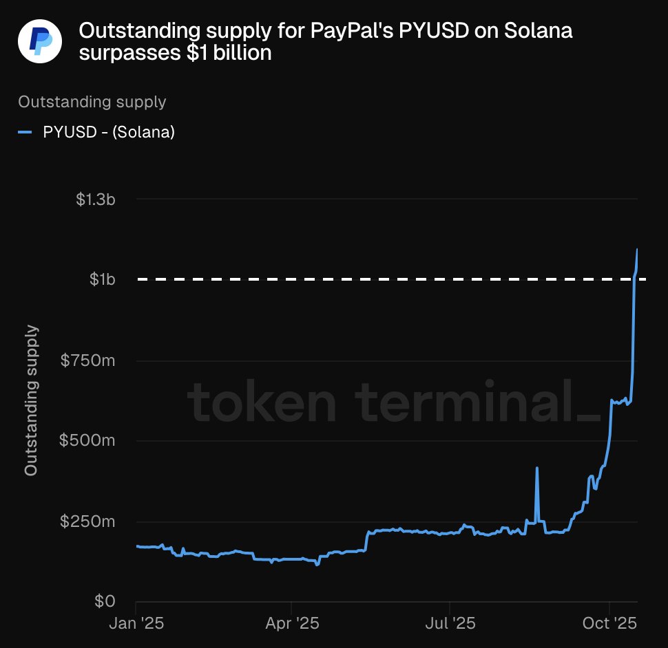 Graph showing PYUSD outstanding supply on Solana surpassing $1 billion