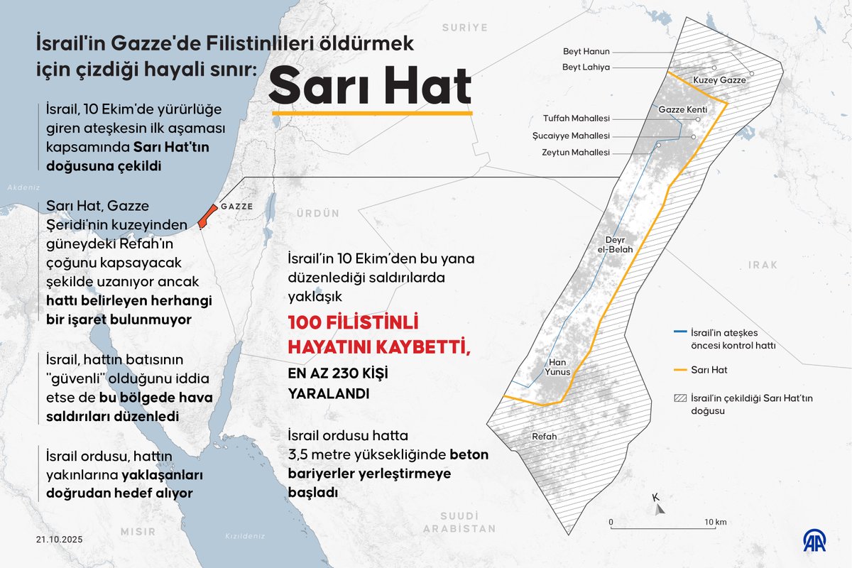 🟡 İsrail’in Gazze’de Filistinlileri öldürmek için çizdiği hayali sınır: Sarı Hat

🔹 İsrail, 10 Ekim’de yürürlüğe giren ateşkesin ilk aşaması kapsamında “Sarı Hat”ın doğusuna çekildi

🔹 Gazze Şeridi’nin kuzeyinden güneye, Refah’ın büyük bölümünü kapsayacak şekilde uzanıyor

🔹