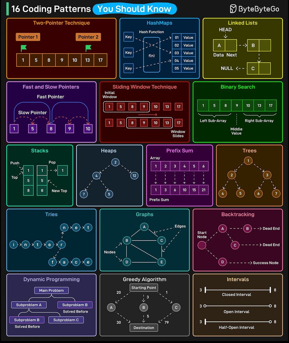 heyraj__'s tweet image. these coding patterns you should know if you are into coding