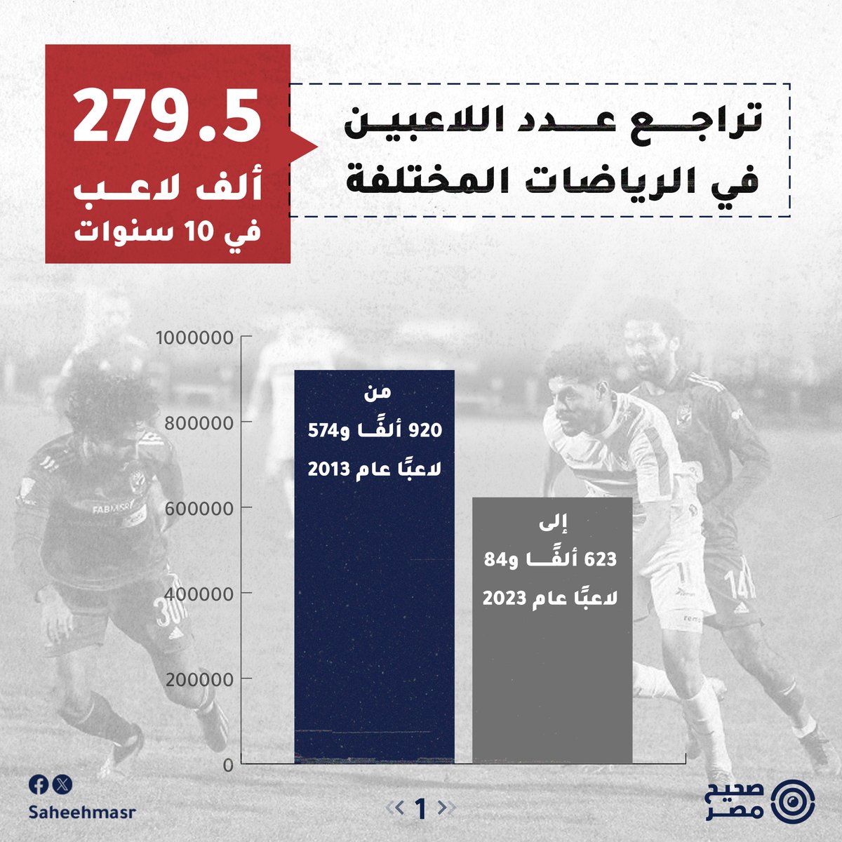 SaheehMasr's tweet photo. 🔴 كشف تحليل #صحيح_مصر لبيانات رسمية صادرة عن الجهاز المركزي للتعبئة العامة والإحصاء عن تراجع ملحوظ في أعداد اللاعبين المسجلين بمختلف الألعاب الرياضية بنحو "الثلث" خلال العقد الأخير، إذ انخفض عدد ال��مارسين المسجلين بين عامي 2013 و2023 من 920 ألف لاعب بنهاية عام 2013 إلى ما يقارب 623 ألف لاعب فقط في عام 2023، وفقًا لنشرة النشاط الرياضي الصادرة عن الجهاز.

◾هذا الانخفاض لا يُعَدّ مجرد رقم على ورق، بل يُمثّل مؤشرًا مقلقًا على تآكل القاعدة الرياضية في البلاد، لا سيما في ظل ال��حولات التي يشهدها القطاع الرياضي، من تقلّص دور الأندية الحكومية ومراكز الشباب، إلى التوسّع في إنشاء أندية خاصة تعتمد على اشتراكات مرتفعة لا تتناسب مع مستويات الدخل لغالبية المصريين.

⚠️ في هذا التقرير، يرصد "#صحيح_مصر" أسباب تراجع أعداد اللاعبين خلال السنوات الماضية، ويركّز على الفروق المتزايدة بين القطاعين الحكومي والخاص في البنية التحتية الرياضية، وانعكاسات ذلك على قدرة الشباب في مختلف المناطق، خاصة الريفية، على ممارسة الرياضة واكتشاف مواهبهم، في ظل محدودية الموارد وارتفاع تكلفة الاشتراك في الأندية الخاصة.

🔴مراكز الشباب والأندية الحكومية
◾انخفض عدد اللاعبين في مراكز شباب القرى التابعة لوزارة الشباب والرياضة والتي تُعدّ حجر الزاوية في عملية تأهيل وتأسيس اللاعبين في البلاد بنسبة 58% خلال السنوات العشر الماضية من 2013 إلى 2023.

◾إذ تراجعت أعدادهم من نحو 574 ألف لاعب إلى حوالي 241 ألفًا. كما انخفض عدد اللاعبين في مراكز الشباب الموجودة بالمدن الحضرية بنسبة 5%، من 128.2 ألف في 2013 إلى 121.6 ألف في 2023.

◾هذا في الوقت الذي زادت فيه أعداد مراكز الشباب بالمدن بنسبة 29%، وزادت في القرى بنسبة 6%، وفقًا للبيانات الصادرة عن نشرة إحصاءات النشاط الرياضي.

◾كما انخفض عدد الأندية الحكومية بنسبة 30%، ما أدى بالتبعية إلى انخفاض أعداد اللاعبين بها بنسبة 25%.

◾في المقابل زاد عدد أندية القطاع الخاص بنسبة 13%، وهو ما انعكس على زيادة أعداد اللاعبين بها بنسبة 28%، مقارنة بانخفاض أعداد اللاعبين في مراكز شباب القرى والمدن.

🔴أسباب تراجع أعداد اللاعبين
◾يقول مدير مركز شباب بكفر الشيخ لـ"صحيح مصر"، إنه رغم زيادة عدد مراكز الشباب في المدن والقرى، ولكن ذلك لم يواكبه زيادة في الموارد المالية المتاحة، وتحول قلة الموارد دون التوسع في جذب اللاعبين لممارسة الألعاب المختلفة في تلك المنشآت الجديدة، مما حولها مباني خاوية.

◾ويقول مدير مركز الشباب -تتحفظ "صحيح مصر" على ذكر اسمه -: "إمكانيات المالية محدودة جدًا.. والمركز يا دوب فيه صالة ألعاب رياضية (جيم) وملعب لفريق كورة بيشارك في دوري مراكز الشباب ولكن أرضيته سيئة للغاية، مما يزيد من معدل الإصابات بين لاعبي الفريض"، مضيفًا: "بيجيلنا من الحكومة 5 آلاف جنيه في السنة، بخلاف إيراد تأجير ملعبين كرة القدم الخماسي وصالة الألعاب الرياضية".

◾وبلغ إجمالي موازنة مديريات الشباب والرياضة بالمحافظات التي تتبعها مراكز الشباب خلال العام المالي 2023/ 2024، نحو 3 مليارات و355 مليون جنيه، فيما بلغت الاستثمارات نحو 159 مليون جنيه خلال ذات العام.

◾يعلق مدير مركز الشباب إن هذه الموارد المالية قليلة جدًا مقارنة بأندية القطاع الخاص، وتحد من قدرة مراكز الشباب على التوسع في جميع الألعاب، مشيرا إلى أن لو افترضنا أن المديريات وجهت جميع مخصصاتها نحو مراكز الشباب -وهذا غير منطقي- وعددها 362 ألفًا و876 مركزا للشباب على مستوى الجمهورية.

◾ويستكمل حديثه قائلا: "بحسبة مالية بسيطة سيكون نصيب كل مركز 9 آلاف جنيه سنويًا".

◾في بقعة أخرى، وتحديدًا في إحدى قرى محافظة الغربية، يقول سامح عادل، أحد سكان القرية: إن "مركز الشباب في قريتنا مجرد مبنى فقط دون وجود حقيقي للاعبين وممارسين للرياضات.. فقط يُفتح المركز كام ��اعة للموظفين ولا يوجد به أي خدمات سواء جيم أو غيره، حتى مفيش ملعب كرة تابع للمركز، وبنضطر نأجر ملعب في بلد مجاورة".

◾كما يؤكد مدرب رفع الأثقال في مشروع "الموهبة والبطل الأوليمبي"، أن معظم الألعاب الفردية الأولمبية لا تتطلب سوى موارد وأدوات محدودة: "وفّر بس الحد الأدنى للممارسة واللي يسمح باكتشاف المواهب وبعد كده هما يشقّوا طريقهم لو حبّوا لعبتهم".

◾في الوقت نفسه، صرّحت وزارة الشباب والرياضة إن إجمالي تكلفة المشروعات المنفذة خلال ثماني سنوات في الفترة بين عامي 2014- 2021 بلغ نحو 7.3 مليار جنيه، بحسب تقرير صادر عن مركز المعلومات ودعم اتخاذ القرار بمجلس الوزرا��.

◾فيما بلغت تكلفة المشروع القومي لتطوير الملاعب بمراكز الشباب والأندية الرياضية 2.6 مليار جنيه في يونيو من عام 2021.

🔴 أزمة تُهدد الألعاب الفردية
◾ويحذّر أحد أعضاء الأجهزة الفنية بلعبة رفع الأثقال بمشروع "الموهبة والبطل الأوليمبي" الحكومي من تراجع أعداد ممارسي الرياضات الفردية في القرى، مقابل تزايد ملحوظ في أعداد اللاعبين المنضمين لأندية وأكا��يميات القطاع الخاص، واصفًا ذلك بأنه أمر ينذر بتراجع مستقبل عدد من الألعاب الفردية، مشيرا إلى أن القرى والنجوع هي المخزن الحقيقي لتلك الألعاب وليس الأكاديميات الخاصة.

◾وأوضح المصدر، في تصريحات لـ"صحيح مصر"، أن مراكز الشباب في القرى كانت تمثل النواة الأساسية لاكتشاف المواهب، خاصة في ألعاب مثل رفع الأثقال، حيث بدأ معظم الأبطال الأولمبيين والدوليين مسيرتهم الرياضية من هذه المراكز، قبل الانتقال إلى أندية أكبر.

◾وأشار إلى أن التراجع في أعداد اللاعبين بمراكز الشباب، يحصر الممارسين في أبناء الأسر ذات الدخل المتوسط المرتفع فقط والتي تملك الإمكانيات للممار��ة في الأندية الخاصة والأكاديميات، ما يُقلل من فرص اكتشاف مواهب جديدة بين أبناء الأسر محدودة الدخل، نتيجة عدم قدرتهم المادية على تحمّل تكاليف التدريب في تلك المؤسسات.

◾وأكد أن هذا الاتجاه قد يؤدي إلى فجوة كبيرة في قاعدة الممارسين، مما يؤثر سلبًا على مستقبل المنتخبات في عدد من الألعاب الفردية، التي كانت تعتمد في الأساس على المواهب القادمة من الريف والمناطق الشعبية.

🔴 الدولة تتوسع في أندية "الاشتراكات الباهظة"
◾في مقابل نقص الموارد المالية التي تُتيحها وزارة الشباب والرياضة لمراكز الشباب بالقرى والمدن، تتوسع الحكومة في إنشاء أندية خاصة باشتراكات لا تتناسب مع رواتب المواطنين.

◾إذ تمتلك شركة "استادات" المملوكة للشركة المتحدة التابعة للدولة مجموعة أندية "سيتي كلوب"، حيث تمتلك "استادات" 10 فروع في العديد من المحافظات، وعلى رأسها شبين الكوم وطنطا والعبور وكفر الشيخ والأقصر ومنطقتا العبور والشروق في القاهرة الكبرى، ويُجرى حاليًا إنشاء 7 فروع وفق الموقع الرسمي.

◾ويبلغ اشتراك نادي "سيتي كلوب" الشامل لكافة الأفرع على مستوى الجمهورية 250 ألف جنيه، بحسب خدمة العملاء لـ"صحيح مصر"، فيما يختلف سعر الاشتراك في فروع المحافظات بحسب الخدمات ومساحة كل فرع، إذ يبلغ سعر الاشتراك في فرع شبين الكوم 180 ألف جنيه.

◾كما تمتلك وزارة الشباب والرياضة، بالاشتراك مع القطاع الخاص، نادي "النادي" والذي تم افتتاحه عام 2020، ويبلغ سعر الاشتراك "كاش" في الفرع الرئيسي في مدينة 6 أكتوبر 208 آلاف جنيه.

◾في الوقت الذي تقارب فيه أسعار الاشتراكات بأندية تابعة لجهات حكومية نحو 180 ألف جنيه، مقارنة بمتوسط دخل الفرد السنوي في مصر، والذي يبلغ نحو 165 ألف جنيه سنويًا وفقًا لموقع World Data، ويبلغ الحد الأدنى للأجور 7 آلاف جنيه شهريًا، بإجمالي 84 ألف جنيه سنويًا.

🔴 زيادة لا تتناسب مع السكان
◾على الرغم من تسجيل المنشآت الرياضية ارتفاعًا بنسبة 7% خلال الفترة بين عامي 2014 و2023، إلا أنها لم تكن كافية لمواكبة النمو السكاني خلال نفس المدة.

◾فقد ارتفع عدد السكان بنسبة 22%، من نحو 86.4 مليون نسمة منتصف عام 2014 إلى حوالي 105.1 مليون نسمة عام 2023، ما أدى إلى زيادة عدد السكان لكل منشأة رياضية من 17.2 ألف نسمة إلى 19.6 ألف نسمة، ما يشير إلى تراجع في معدل توافر المنشآت الرياضية مقارنةً بعدد السكان.

#صحيح_مصر
📨 لو عندك تصريح، خبر، بوست أو تغريدة عايز تتأكد من دقته ومدى صحته.. فريق صحيح مصر على استعداد لتلقي رسائلكم واستفساراتكم عن أي معلومة مشكوك في صحتها، عبر رسائل الصفحة أو على الايميل info@saheeh.news