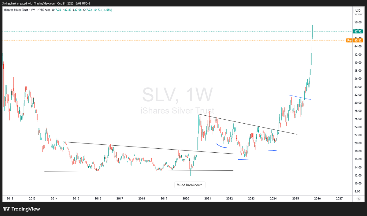 SwingChart's tweet image. $SLV went to parabolic move 
x.com/SwingChart/sta…
