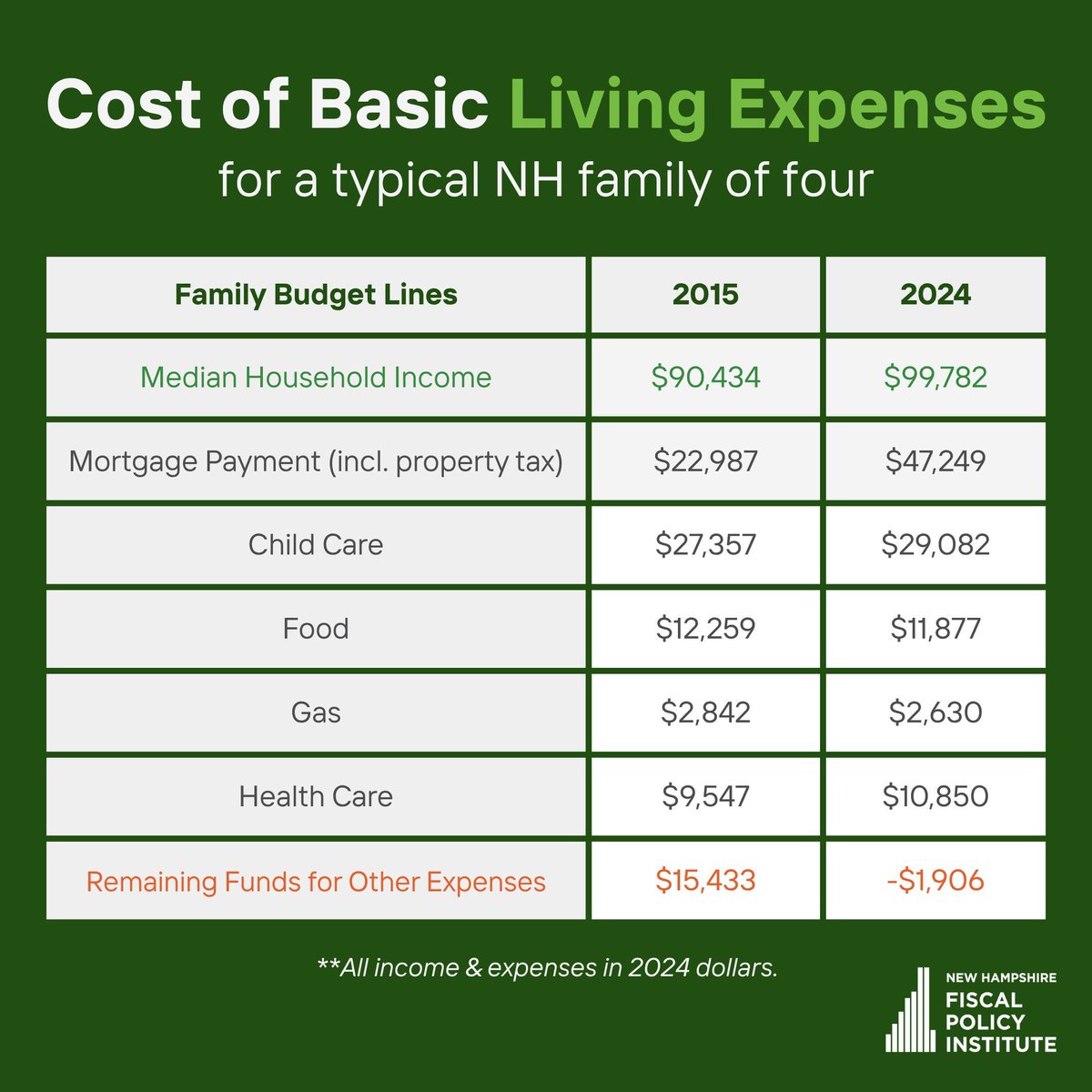 New Hampshire Fiscal Policy Institute (@nhfpi) on Twitter photo Soaring prices for housing, health care, and more have outpaced income growth and have turned NH family budgets from surplus to deficit.
A new NHFPI analysis finds the typical NH family has $17,349 less left after basic expenses than a decade ago.
➡️ buff.ly/BlXRu2b Soaring prices for housing, health care, and more have outpaced income growth and have turned NH family budgets from surplus to deficit.
A new NHFPI analysis finds the typical NH family has $17,349 less left after basic expenses than a decade ago.
➡️ buff.ly/BlXRu2b