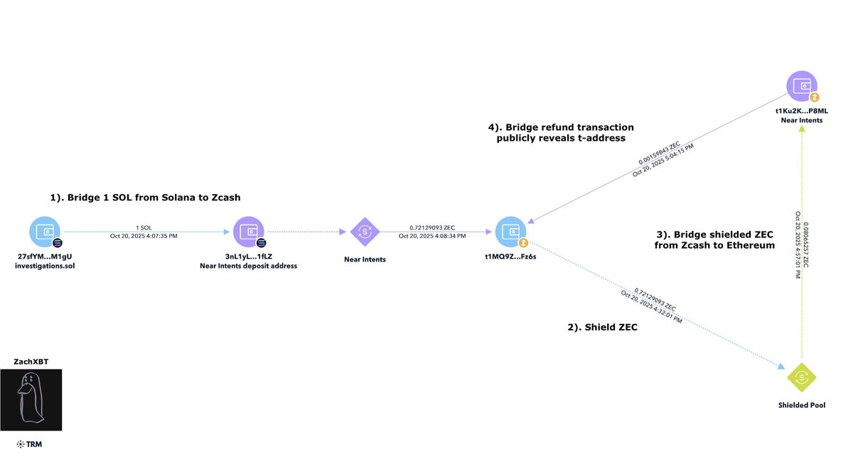 Refund transaction exposing privacy link