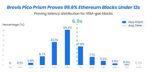legion__22's tweet image. GM CT ☀️

Every app runs into the same problem: keep it small and safe, or go big and risk trust.

@brevis_zk changes that. Do anything off-chain and prove it’s legit in seconds.

Smart, simple, and already trusted by 30+ teams and 100,000 users.
