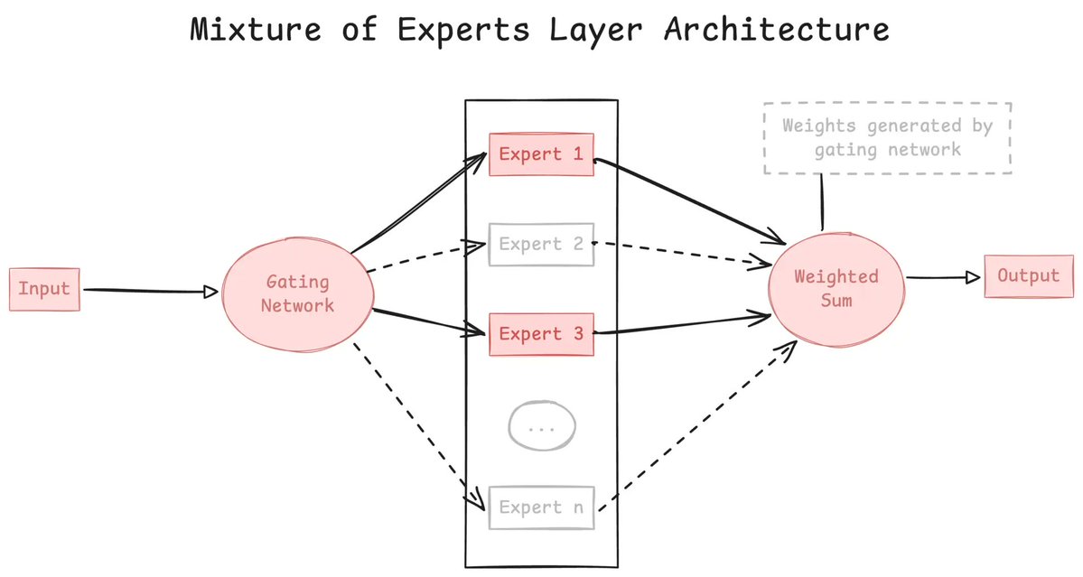 pinggyio's tweet image. Ever wonder how 2025 AI models like GPT-5 or Kimi K2 handle trillions of parameters efficiently? 🤯
Mixture of Experts (MoE) activates only the relevant “experts” per task, saving compute while boosting performance. 🧠⚡
🔗pinggy.io/blog/what_is_m…
#ai #pinggy #MoE #LLMs #ML