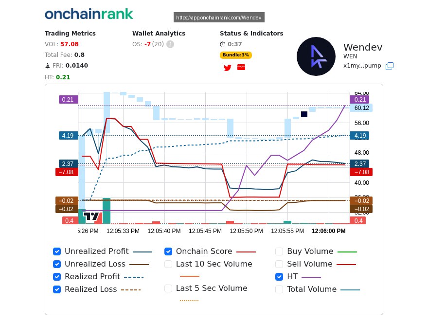 jacek_stan's tweet photo. 🚨 Scam Warning

$WEN: Blockchain data analysis indicates suspicious transactions suggesting potential financial fraud. CA: x1myFDdfb98WZ3x4vWvfhirU99M3AAqRMA5wnyypump >>>> https://t.co/SSC1HIIERJ @onchainrank https://t.co/bCiPLmiDxr