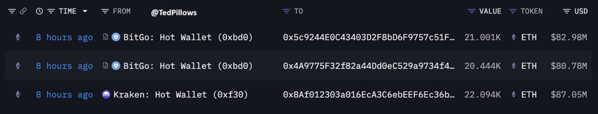 Bitmine has bought $250,810,000 in $ETH today.

Ethereum finally has its own MicroStrategy