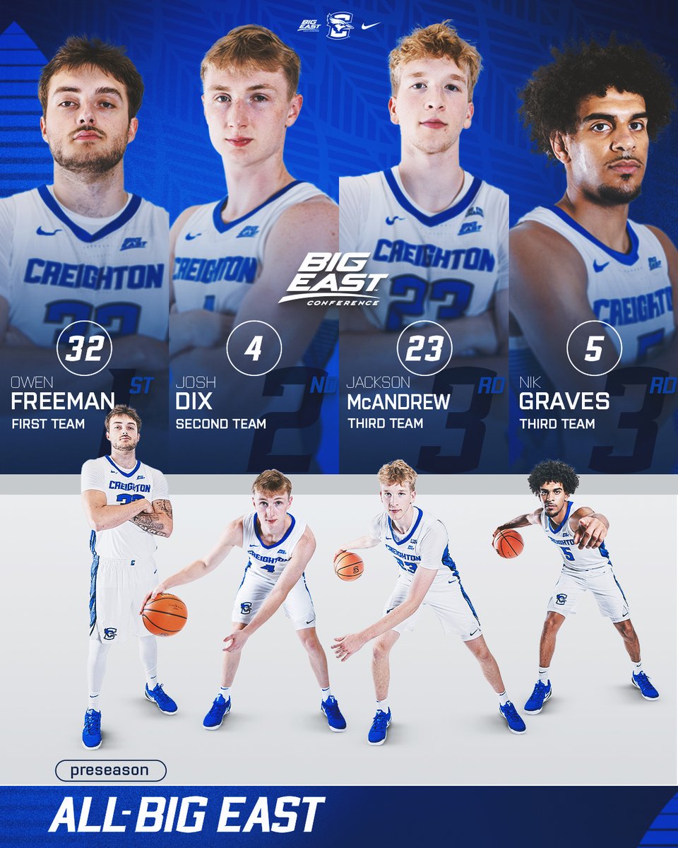 New look. Same expectations.

4 Bluejays honored on the Preseason All-Big East teams!

📰: gocreighton.com/news/2025/10/2…

#GoJays