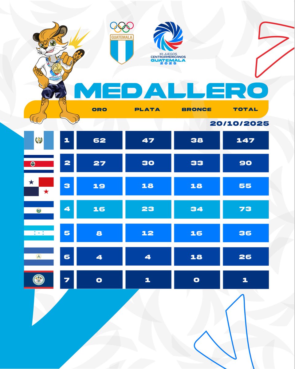 ☀️👋🏻 ¡LA HISTORIAS SE ESTÁ ESCRIBIENDO! Así amanece el medallero de Guatemala 🇬🇹 en los XII Juegos Centroamericanos, Guatemala 2025 🥇🥈🥉.

#UnidosPorElDeporte #Guatemala #deporte #JCA2025