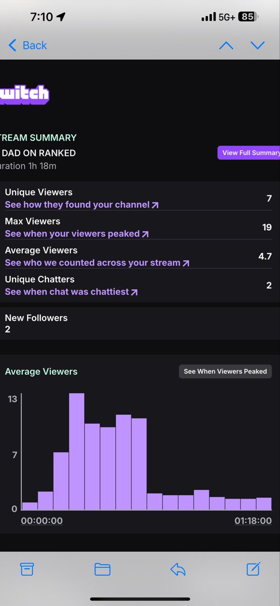 Don’t know how this happened but first time pulling more than 10 viewers on a stream last night