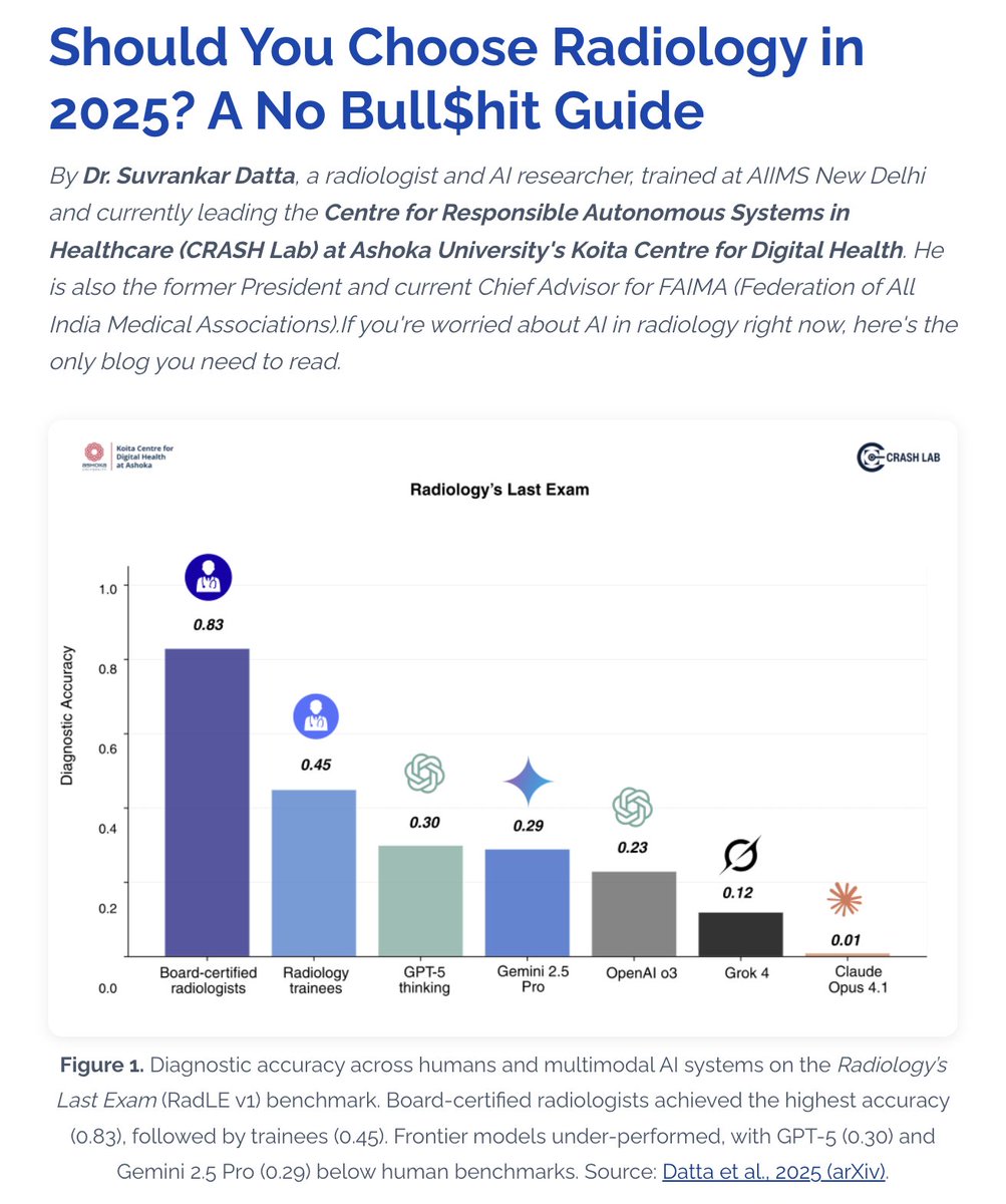 ❌ I remember Geoffrey Hinton telling us that our time is over! 8 years in! Radiologists are still here, busier than ever.

🚀 I’ve seen AI models outperform on test datasets and fail miserably in real hospitals.

🚨 Tech isn’t the barrier anymore.

✚ Law. Liability. And