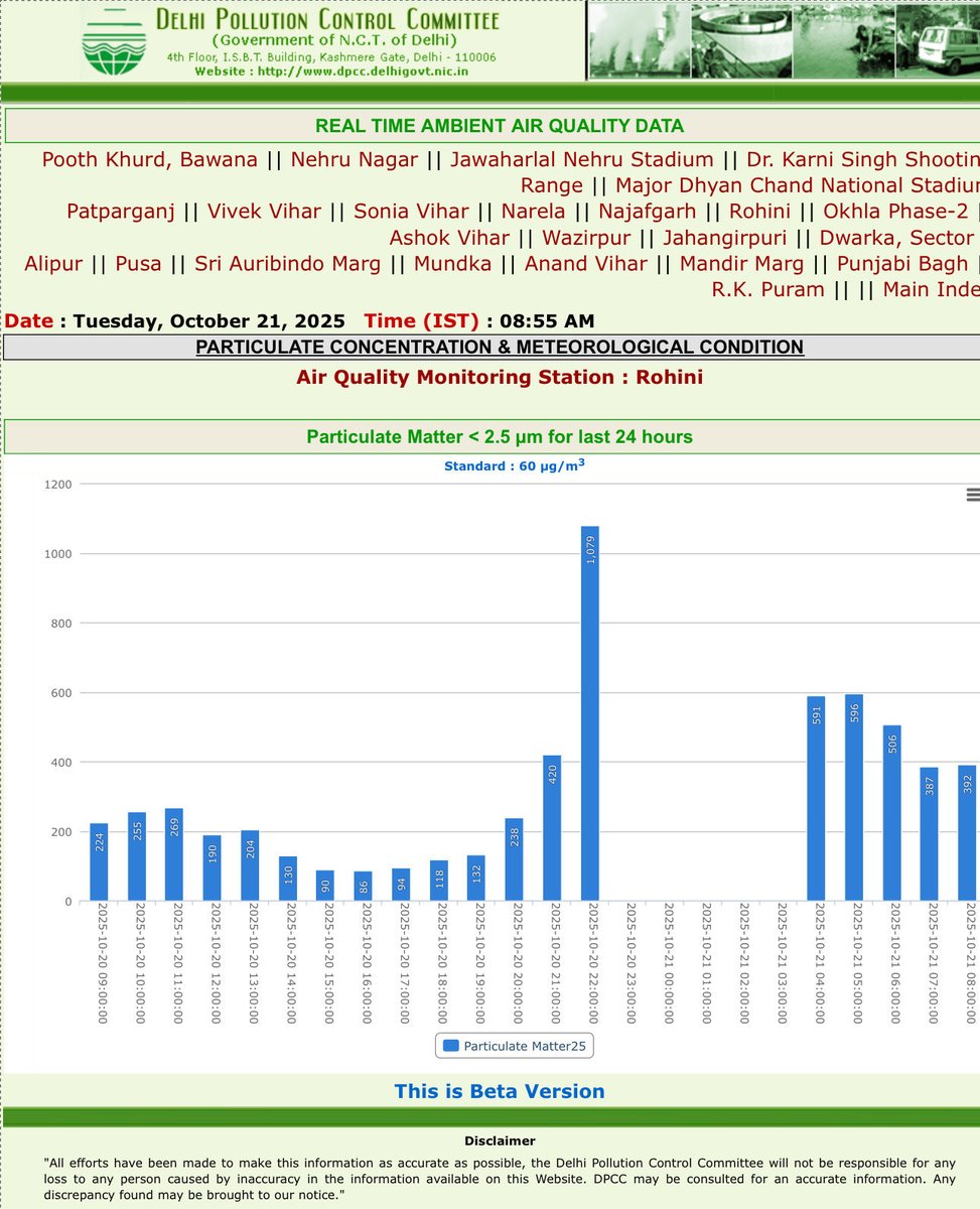Saurabh_MLAgk's tweet image. CPCP Data - Rohini Station
Data चोर- गद्दी छोड़
दिवाली की रात 10 बजे प्रदूषण पहुँचा 1079, फिर Data ग़ायब