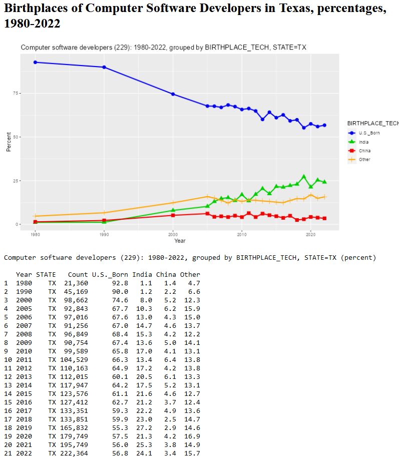 RodneyR58127664's tweet image. Texas ranked 4th lowest US born #SoftwareDeveloper % @andrealucasEEOC @GregAbbott_TX;
2019: 2nd most #H1B blocking Americans from #Jobs/#MedicalResidencies @JohnCornyn @SenTedCruz @SecretaryLCD @howardlutnick @SecKennedy.

econdataus.com/bp_sw_us21.htm

dice.com/career-advice/…