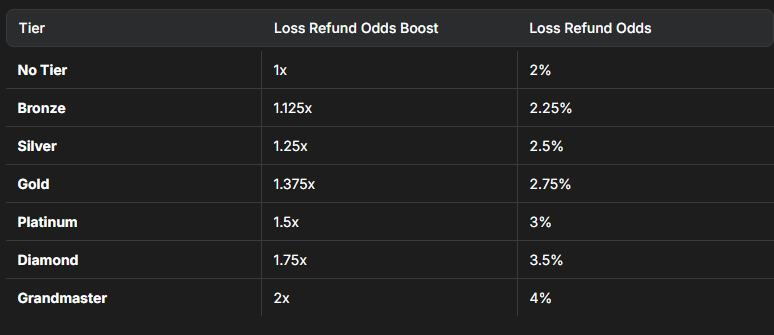4 more referrals for <a href="/variational_io/">Variational</a> 

highly recommend farming it, delta neutral can be pretty good with loss refunds:

omni.variational.io/?ref=OMNIT14C3…