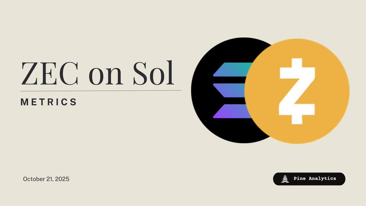 PineAnalytics's tweet image. 1/ @NEARProtocol enabled a Zcash→Solana bridge called the Zolana Bridge.

Let’s dive into ZEC activity on @solana since launch.
