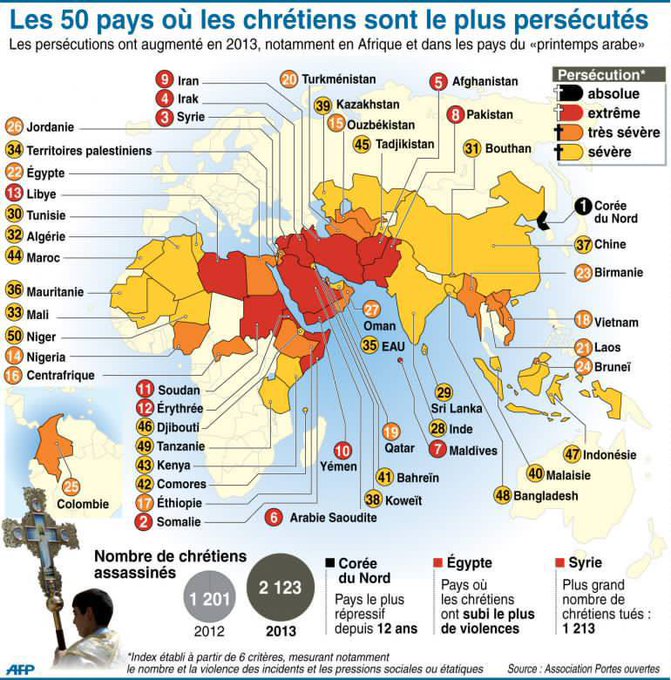 <a href="/LenaGarreau00/">Léna Garreau</a> Bizarrement et malgré tes rares images de propagande, Israël ne figure même pas dans le top 50 des pays ou les chrétiens sont les plus persécutés.
Par contre le ""hasard"" fait que les 2 tiers de ces pays sont des pays majoritairement musulmans,mais la RAS de ta part évidemment🤡