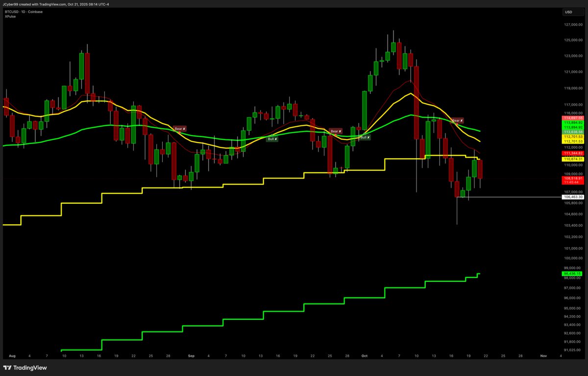 Keep it simple.

📈If Daily Close &gt; 115.2K → New ATH = INCOMING
📉 If Daily Close &lt; 106.5K → 98K = NEXT / Cycle Top = IN