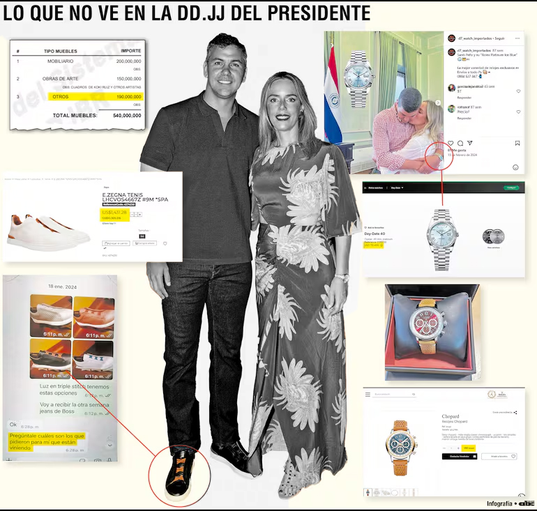 CuartoPoder_Py's tweet image. 🔴¿SE OLVIDÓ DE INCLUIR SUS ROLEX? PEÑA DICE QUE GASTA SOLO G. 2.500.000 MENSUALES EN VESTIMENTA, PERO...
Vía @ABCDigital
◾️Apenas G. 2.500.000 mensuales para gastos por vestimenta declaró el presidente Santiago Peña en su manifestación de bienes actualizada al 30 de setiembre…